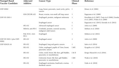 Nanogels as target drug delivery systems in cancer therapy: A review of the last decade